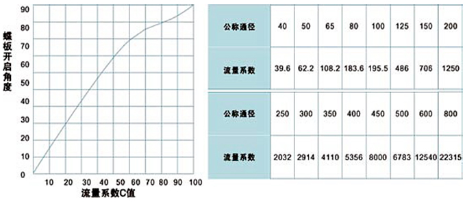 湖南蝶阀生产,截止阀销售,湖南双正流体设备有限公司