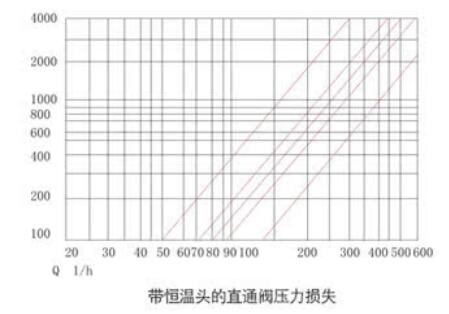 湖南蝶阀生产,截止阀销售,湖南双正流体设备有限公司