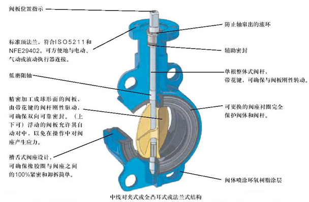 湖南蝶阀生产,截止阀销售,湖南双正流体设备有限公司