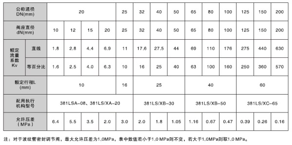 湖南蝶阀生产,截止阀销售,湖南双正流体设备有限公司